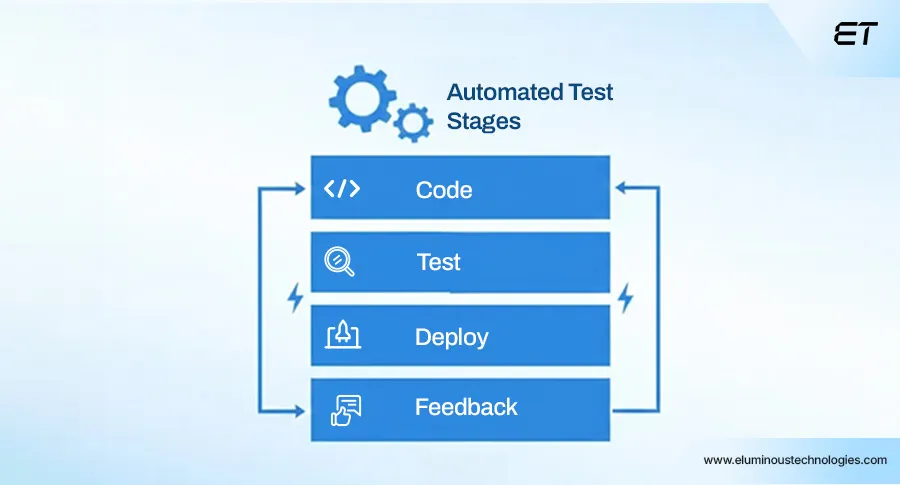 Web Application Testing Done Right: A Practical Playbook for CTOs 3 Continuous Testing in CICD Pipelines