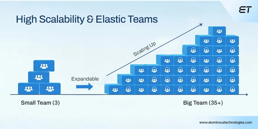 13 Benefits of IT Outsourcing That Drive Real ROI: From Faster Hiring to Lower Engineering Costs 4 High Scalability and Elastic Resource Allocation