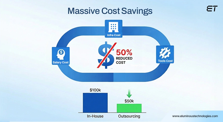 13 Benefits of IT Outsourcing That Drive Real ROI: From Faster Hiring to Lower Engineering Costs 1 Massive Cost Savings with Predictable Spending