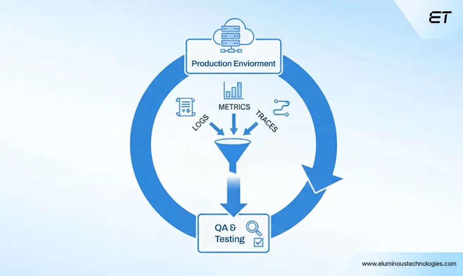 Web Application Testing Done Right: A Practical Playbook for CTOs 4 Observability-Integrated QA