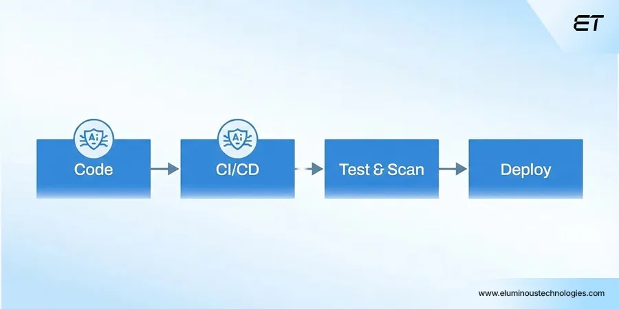 Web Application Testing Done Right: A Practical Playbook for CTOs 5 Shift-Left Security Testing