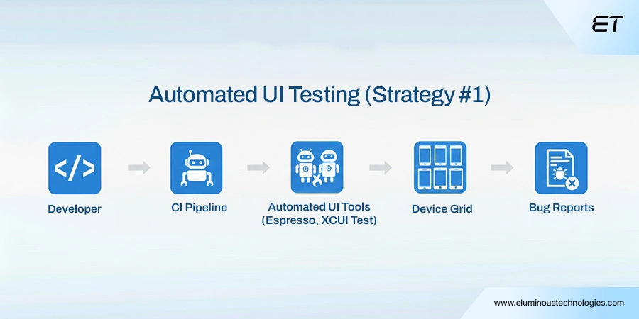 Mobile App Testing Strategies: 11 Battle-Tested Approaches to Deliver Flawless Apps 4 Strategy #1 Implement Automated UI Testing
