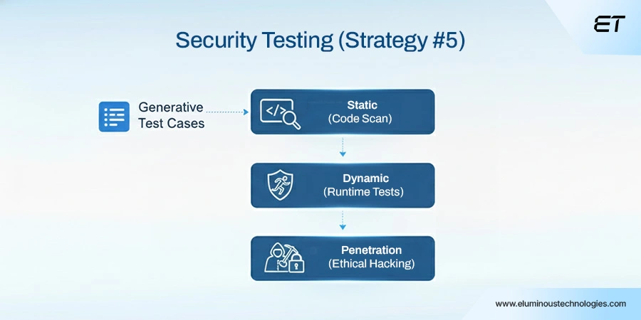 Mobile App Testing Strategies: 11 Battle-Tested Approaches to Deliver Flawless Apps 8 Strategy #5 Build Comprehensive Security Testing Protocols