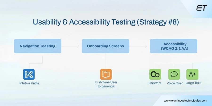 Mobile App Testing Strategies: 11 Battle-Tested Approaches to Deliver Flawless Apps 11 Strategy #8 Conduct Rigorous Usability and Accessibility Testing