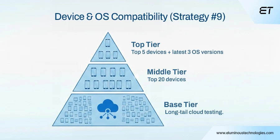 Mobile App Testing Strategies: 11 Battle-Tested Approaches to Deliver Flawless Apps 12 Strategy #9 Validate Compatibility Across OS Versions and Devices