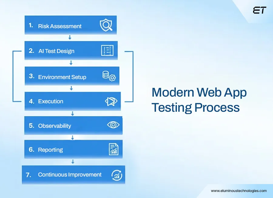 Web Application Testing Done Right: A Practical Playbook for CTOs 8 The Modern Web Application Testing Process