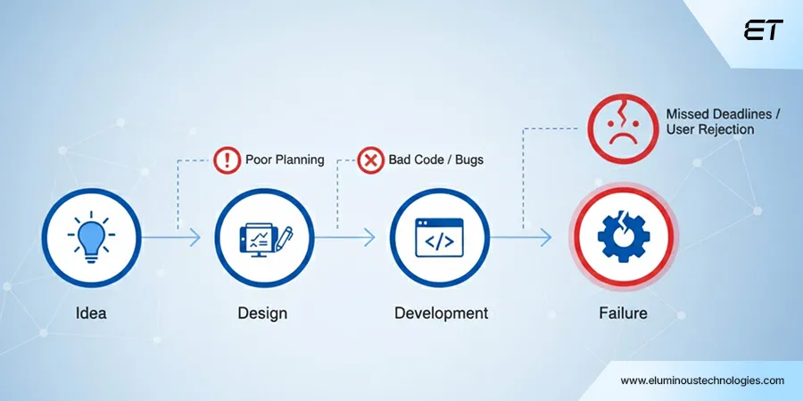 Where Most Mobile App Development Processes Go Wrong