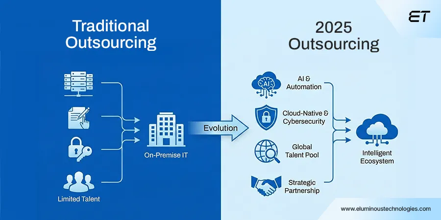 What Is IT Outsourcing | Models, AI-Driven Engagement, Costs, and Risks 2 Why Understanding What IT Outsourcing Means Goes Beyond Cost Reduction in 2025