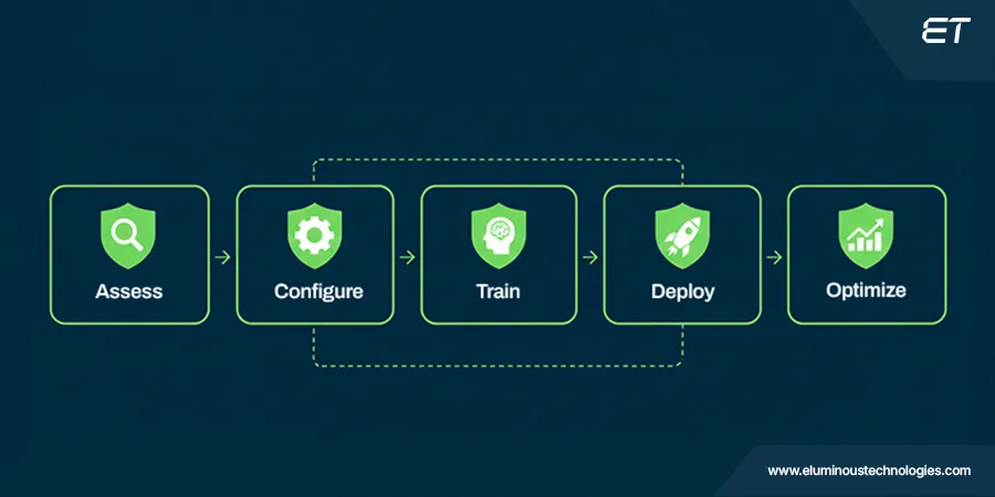 Implementing ServiceNow Now Assist
