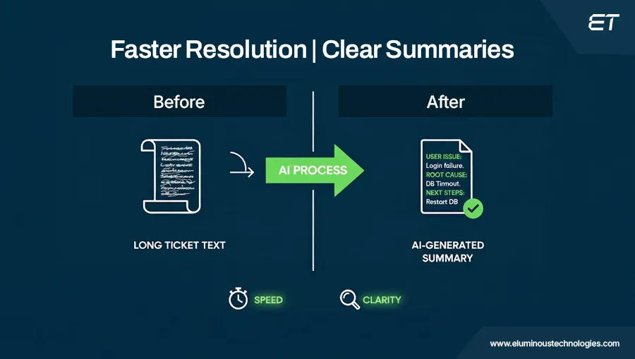 Incident & Case Summarization (ITSM + CSM)