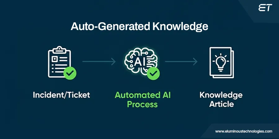 Knowledge Base Authoring & Management