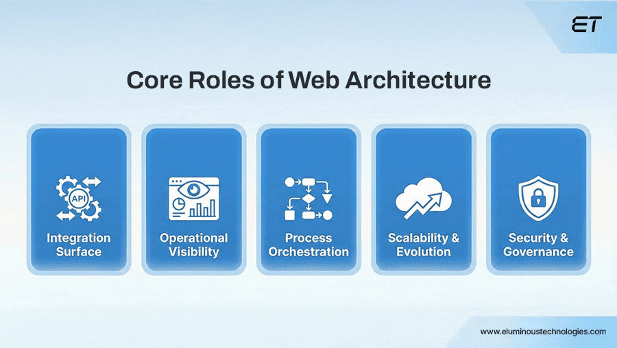The Role of Web Architecture in Manufacturing Operations