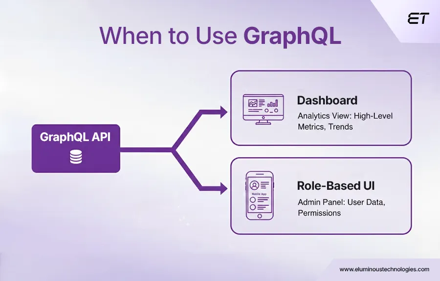 When to Use GraphQL