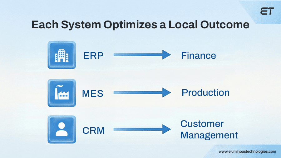 Why Manufacturing Systems Aren't Evolving Together