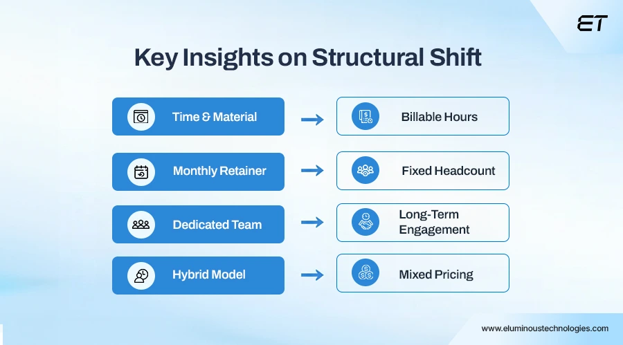 Staff Augmentation Pricing Models Before and After AI 1 Staff Augmentation Pricing Models Insights on Time & Material to Outcome-based Pricing