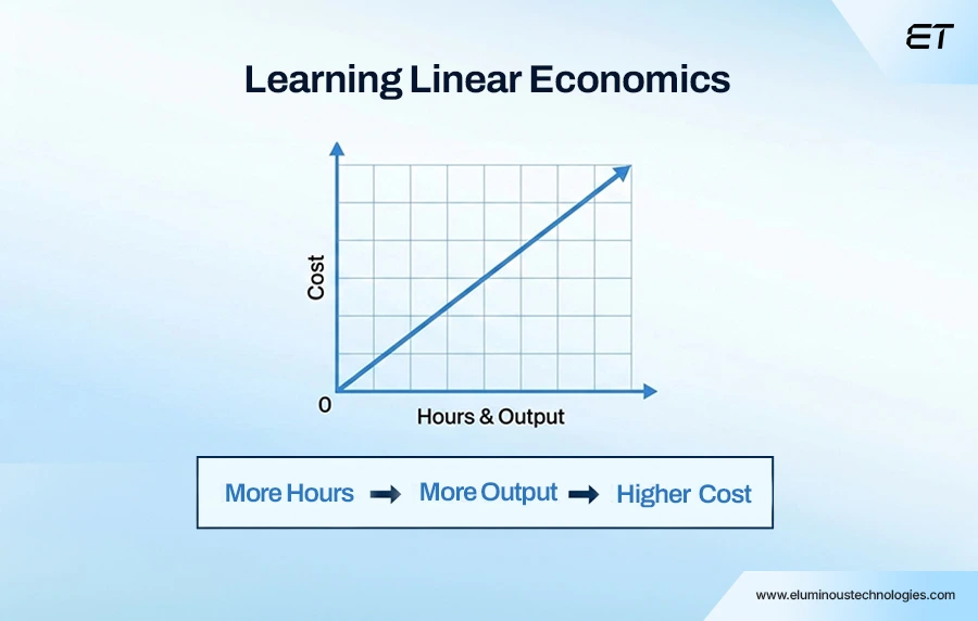 Staff Augmentation Pricing Models Before and After AI 3 Understanding Linear Labor Economics in Staff Augmentation