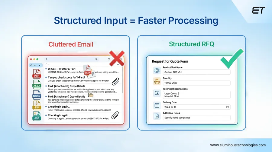 Capturing and Structuring RFQ Requests