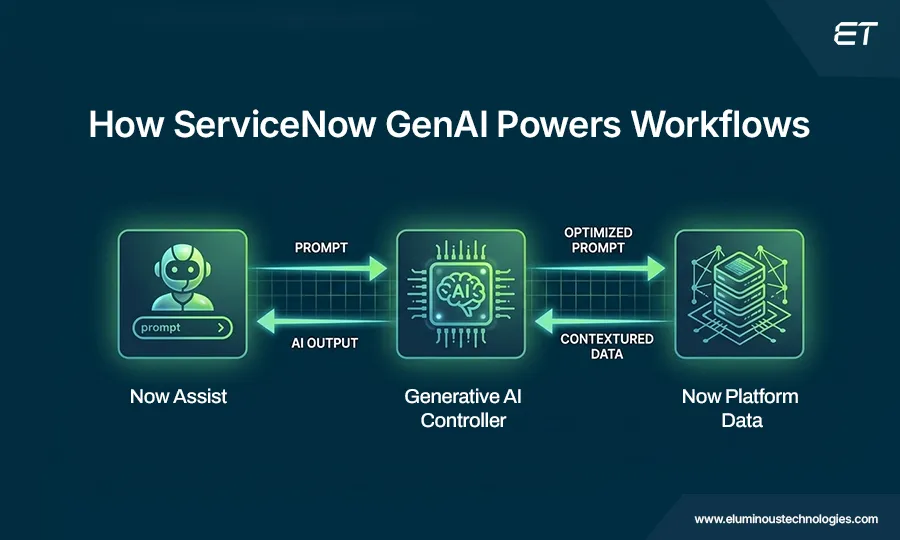 How ServiceNow GenAI Works