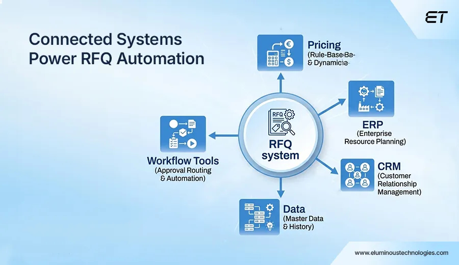 How to Automate the RFQ Process