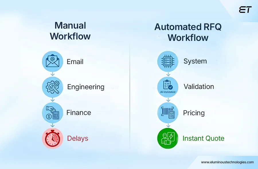 RFQ Automation vs. Manual Processes What's Slowing You Down