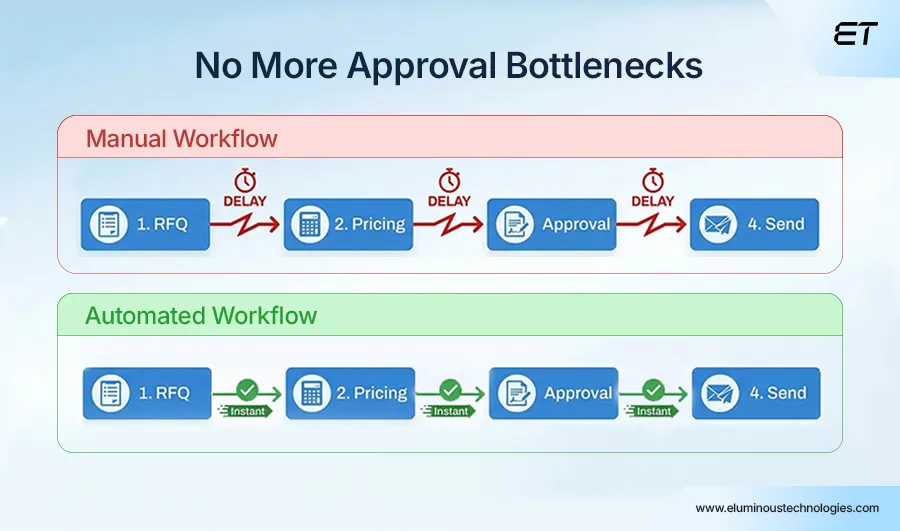 Streamlining Approvals and Internal Workflows