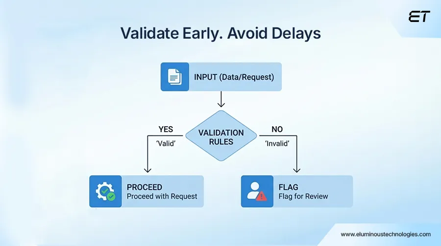 Validating Requirements and Specifications