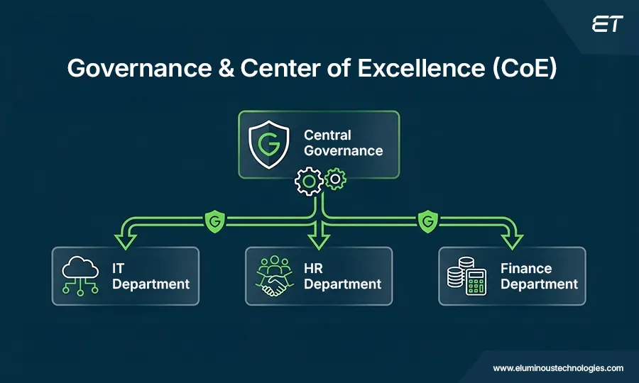 ServiceNow Implementation Roadmap: How to Build It Right from Day One 3 Governance and Center of Excellence