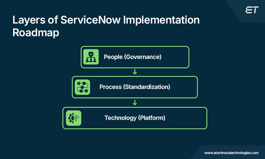 ServiceNow Implementation Roadmap: How to Build It Right from Day One 1 Layers of ServiceNow Implementation Roadmap