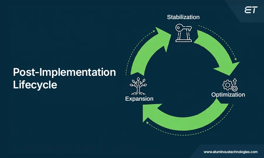 ServiceNow Implementation Roadmap: How to Build It Right from Day One 5 Post–implementation Roadmap