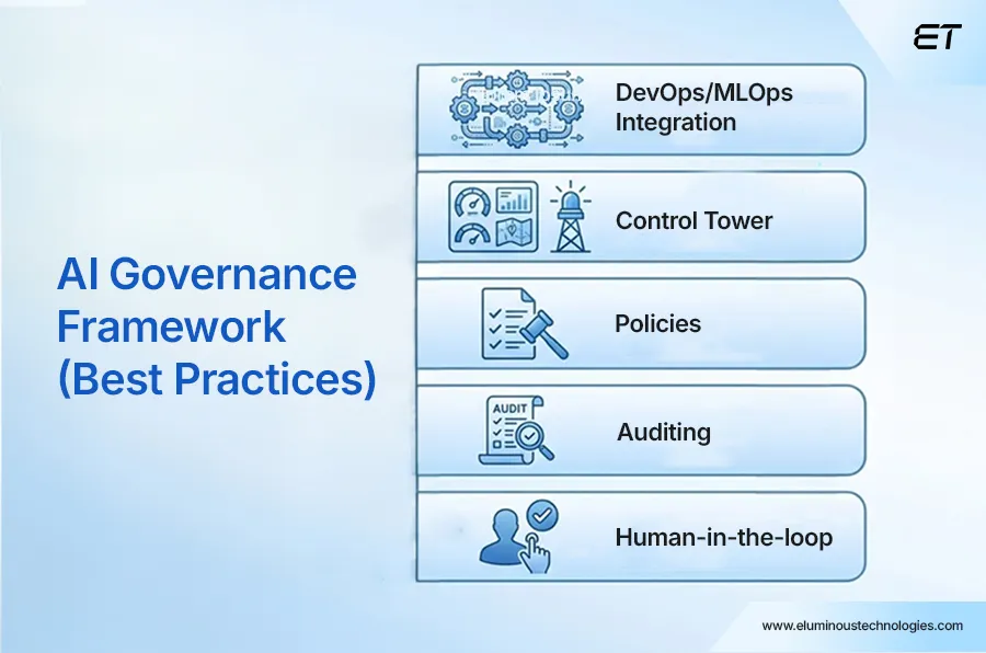 AI Governance Best Practices to Operationalize
