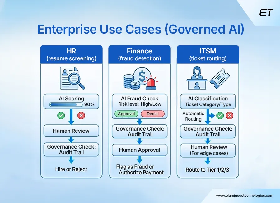 AI Governance in Action Enterprise Use Cases 