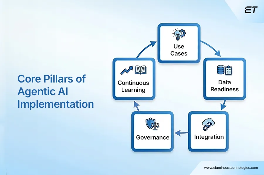 Best Practices for Implementing AI in Enterprise Analytics 