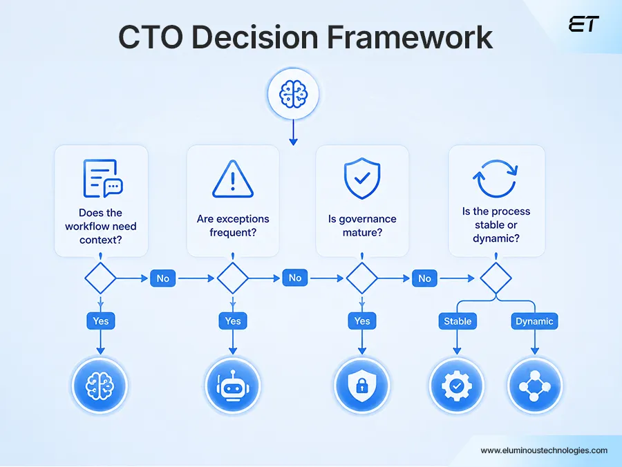 Questions to Ask Before Choosing AI Agents and Traditional Automation