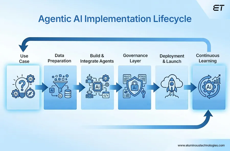 The Future of Enterprise Workflow with Agentic AI 