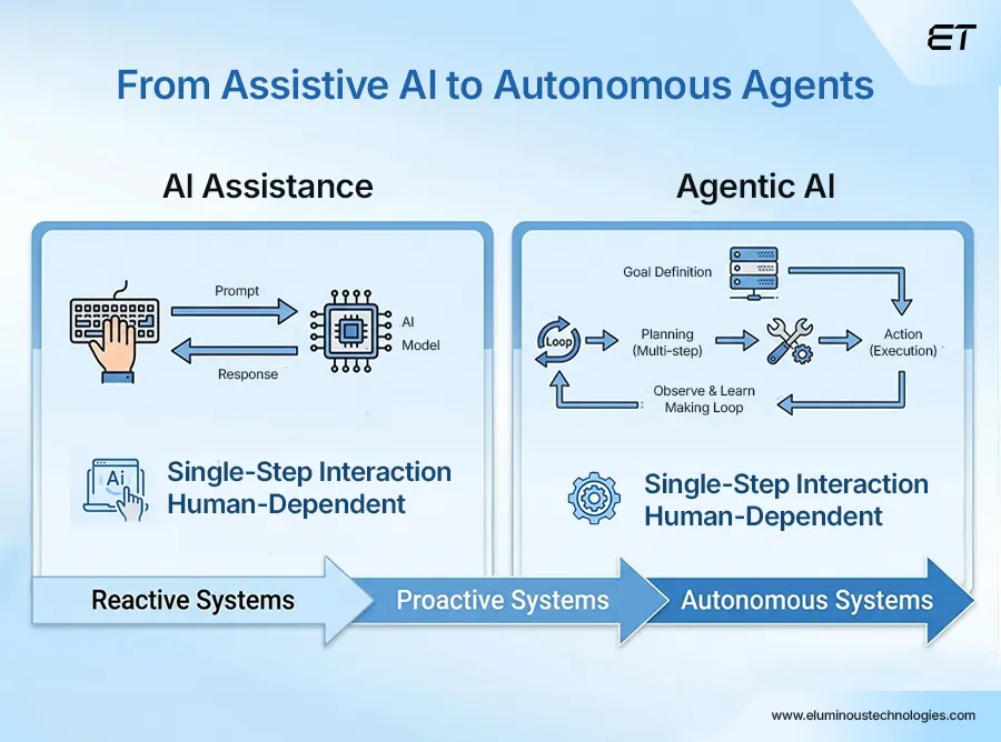 What is Agentic AI in an Enterprise Context