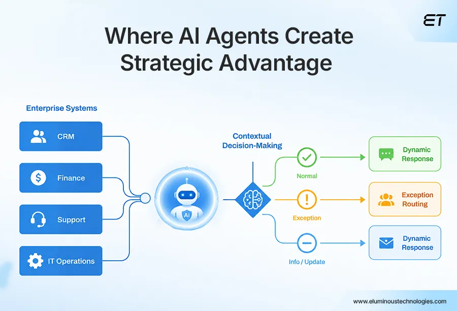 When AI Agents Become More Effective Than Traditional Automation 