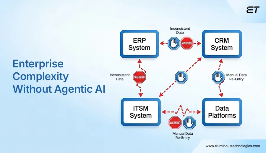 Why Enterprises are Moving Towards Agentic AI Now 