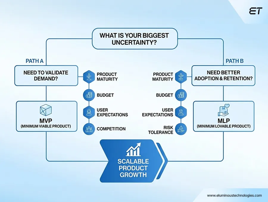 MVP vs MLP How to Choose the Right Approach 