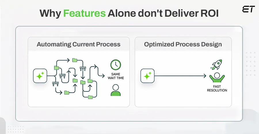 ServiceNow ROI: Why Process Design Matters More Than Platform Features 1 Why Features Alone Don't Deliver ROI