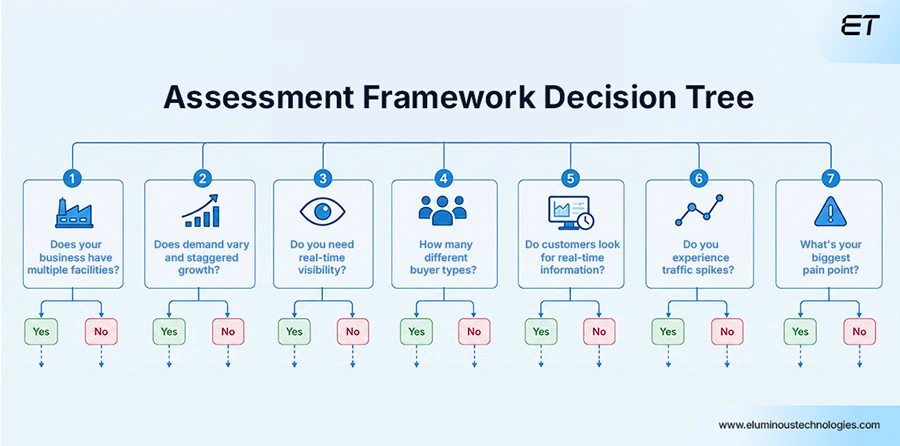 Assessment Framework for Manufacturing Web Development