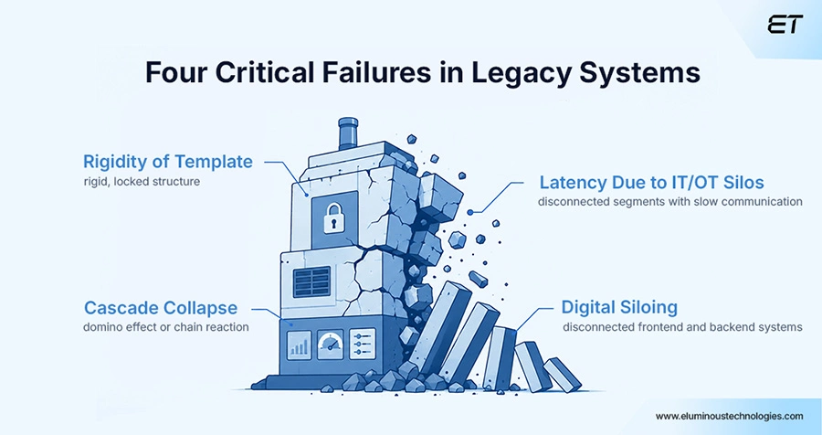 Four Critical Failures Why Legacy Manufacturing Systems Collapse in Urgency