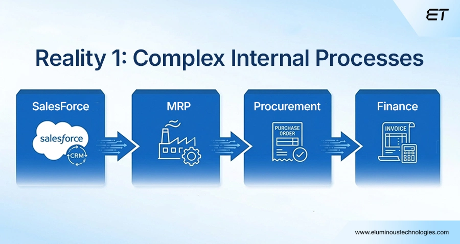 A Guide to ERP Integration: Why It's Essential for Business Efficiency 4 Reality 1 You have complex internal processes across multiple systems