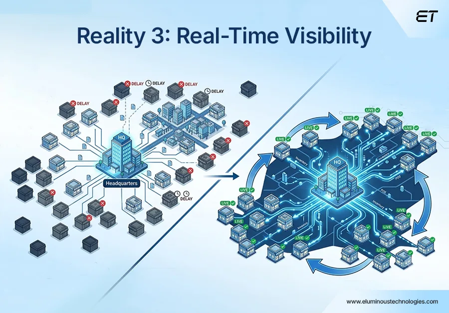 A Guide to ERP Integration: Why It's Essential for Business Efficiency 6 Reality 3 You Cannot Scale Without Real-Time Visibility