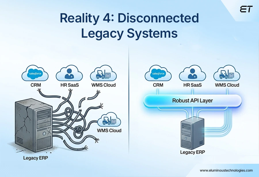 A Guide to ERP Integration: Why It's Essential for Business Efficiency 7 Reality 4 You’re Running on Disconnected Legacy Systems