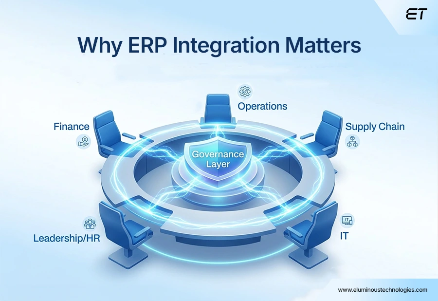 A Guide to ERP Integration: Why It's Essential for Business Efficiency 1 What is ERP Integration and Why It Matters Now The Stakeholder and Governance Elements